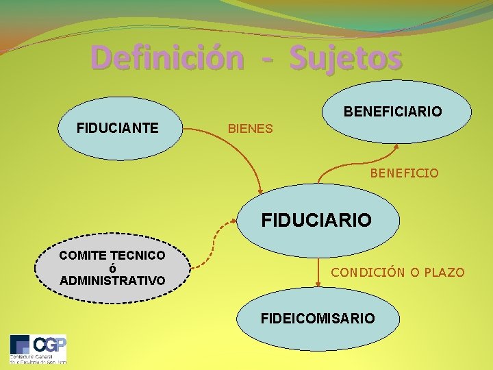 Definición - Sujetos BENEFICIARIO FIDUCIANTE BIENES BENEFICIO FIDUCIARIO COMITE TECNICO ó ADMINISTRATIVO CONDICIÓN O