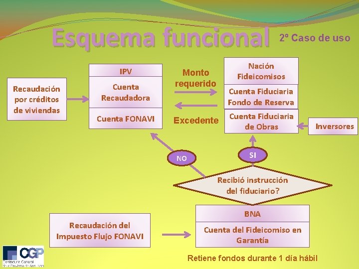 Esquema funcional IPV Recaudación por créditos de viviendas Cuenta Recaudadora Cuenta FONAVI Nación Fideicomisos