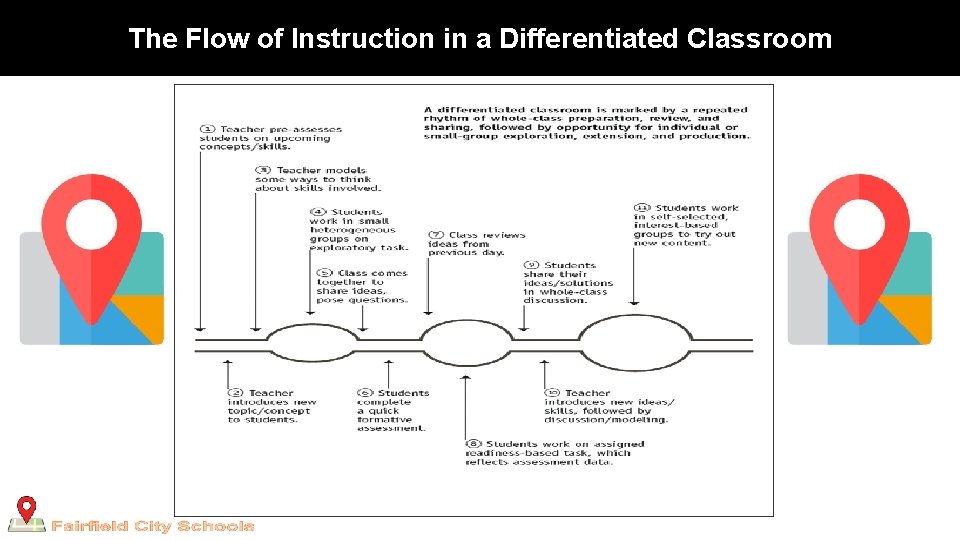 The Flow of Instruction in a Differentiated Classroom 