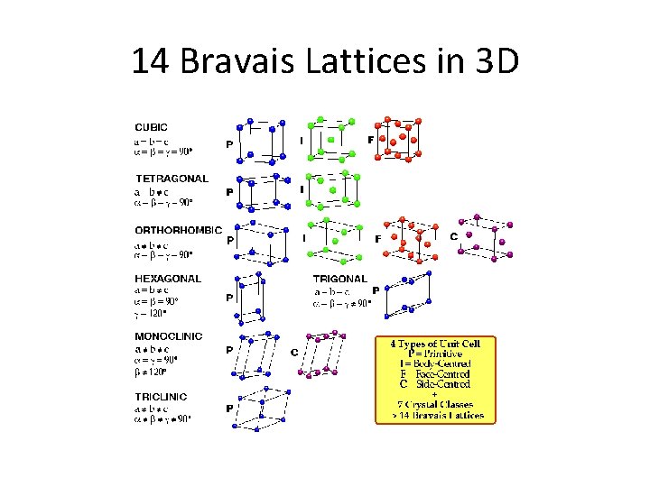 14 Bravais Lattices in 3 D 