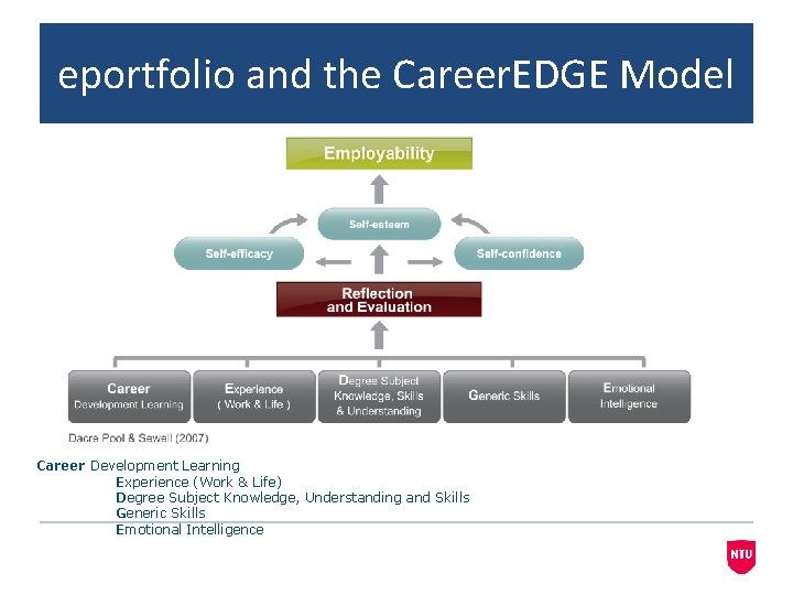 eportfolio and the Career. EDGE Model Career Development Learning Experience (Work & Life) Degree