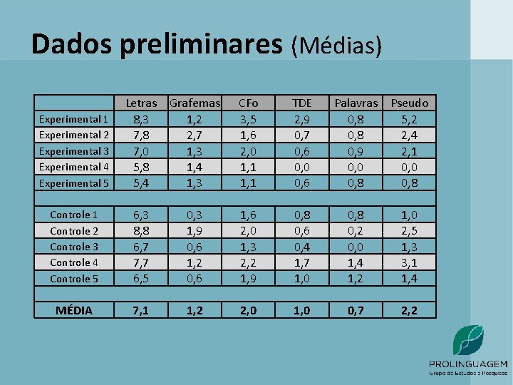 Dados preliminares (Médias) Experimental 1 Experimental 2 Experimental 3 Experimental 4 Experimental 5 Letras