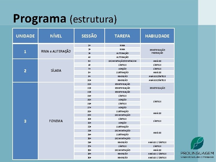 Programa (estrutura) UNIDADE 1 2 3 NÍVEL RIMA e ALITERAÇÃO SÍLABA FONEMA SESSÃO TAREFA