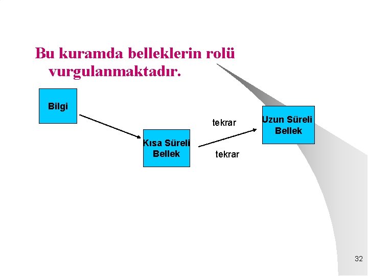 Bu kuramda belleklerin rolü vurgulanmaktadır. Bilgi tekrar Kısa Süreli Bellek Uzun Süreli Bellek tekrar