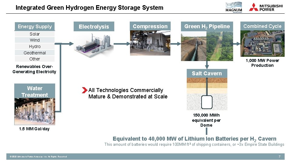 Integrated Green Hydrogen Energy Storage System Energy Supply Electrolysis Compression Green H 2 Pipeline