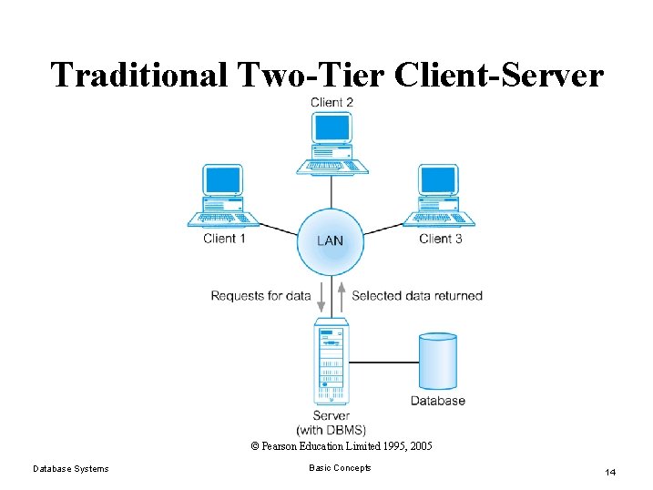 Traditional Two-Tier Client-Server © Pearson Education Limited 1995, 2005 Database Systems Basic Concepts 14 Traditional Two-Tier Client-Server © Pearson Education Limited 1995, 2005 Database Systems Basic Concepts 14