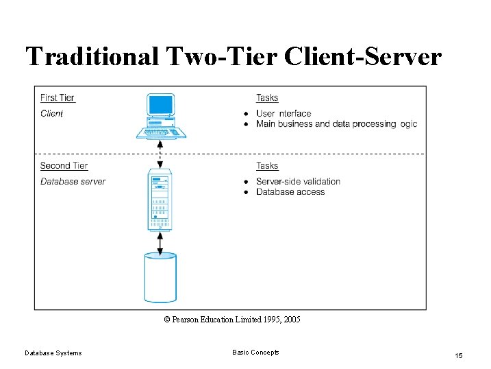 Traditional Two-Tier Client-Server © Pearson Education Limited 1995, 2005 Database Systems Basic Concepts 15 Traditional Two-Tier Client-Server © Pearson Education Limited 1995, 2005 Database Systems Basic Concepts 15
