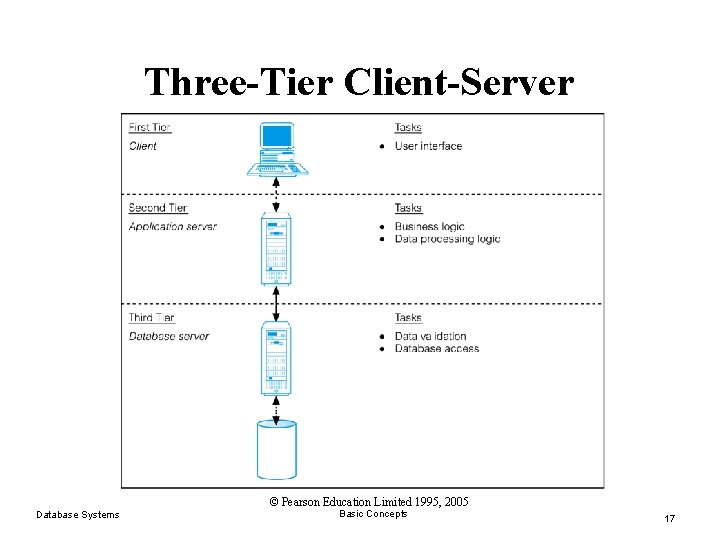 Three-Tier Client-Server Database Systems © Pearson Education Limited 1995, 2005 Basic Concepts 17 Three-Tier Client-Server Database Systems © Pearson Education Limited 1995, 2005 Basic Concepts 17