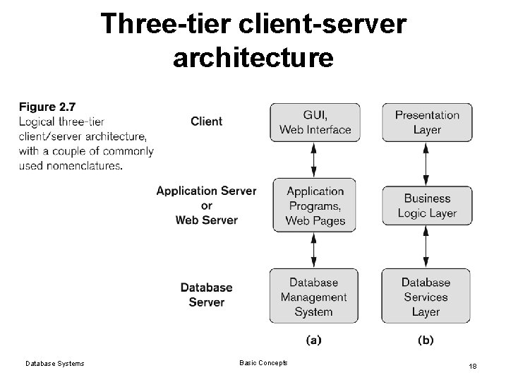 Three-tier client-server architecture Database Systems Basic Concepts 18 Three-tier client-server architecture Database Systems Basic Concepts 18