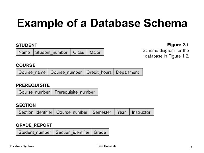 Example of a Database Schema Database Systems Basic Concepts 7 Example of a Database Schema Database Systems Basic Concepts 7