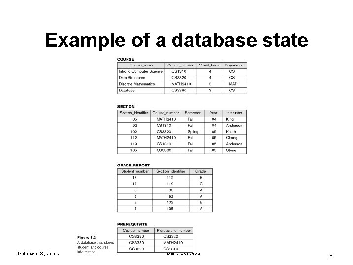 Example of a database state Database Systems Basic Concepts 8 Example of a database state Database Systems Basic Concepts 8