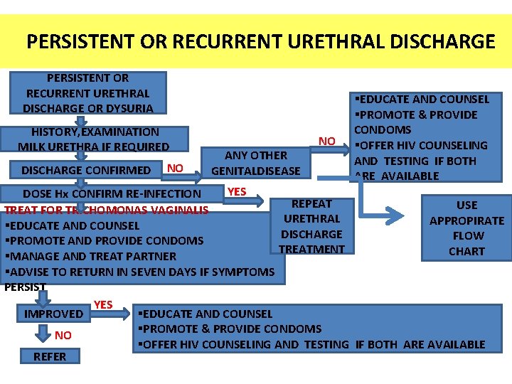 PERSISTENT OR RECURRENT URETHRAL DISCHARGE OR DYSURIA HISTORY, EXAMINATION MILK URETHRA IF REQUIRED DISCHARGE