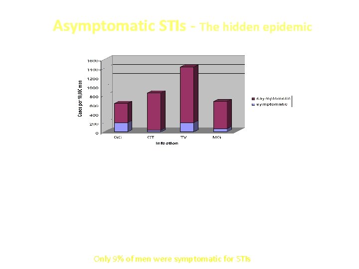 Asymptomatic STIs - The hidden epidemic INFECTION SYMPTOMATIC FOR STIs (n = 27) ASYMPTOMATIC