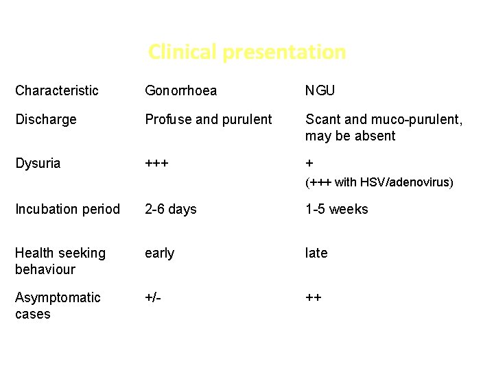 Clinical presentation Characteristic Gonorrhoea NGU Discharge Profuse and purulent Scant and muco-purulent, may be