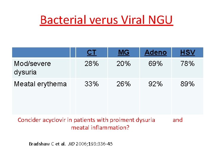 Bacterial verus Viral NGU CT MG Adeno HSV Mod/severe dysuria 28% 20% 69% 78%