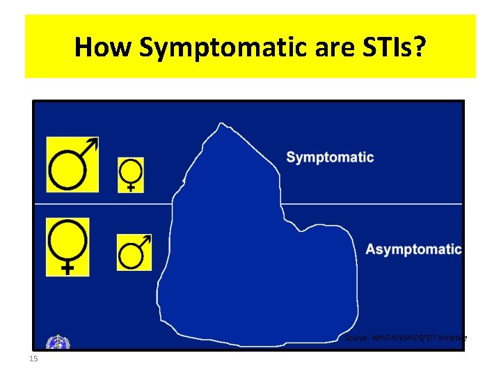 How Symptomatic are STIs? Source: WHO HIV/AIDS/STI Initiative 15 