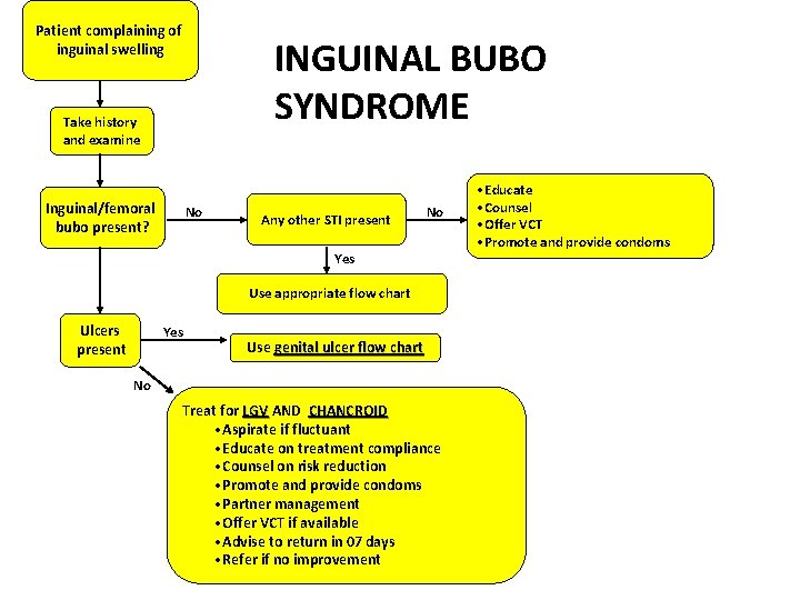 Patient complaining of inguinal swelling INGUINAL BUBO SYNDROME Take history and examine Inguinal/femoral bubo