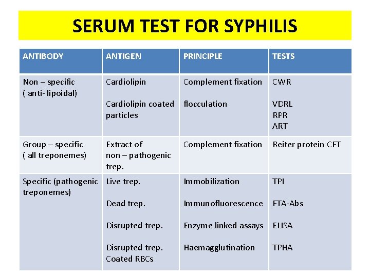 SERUM TEST FOR SYPHILIS ANTIBODY ANTIGEN PRINCIPLE TESTS Non – specific ( anti- lipoidal)