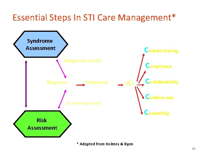 Essential Steps In STI Care Management* Syndrome Assessment Contact tracing (diagnostic tools) Diagnosis Treatment