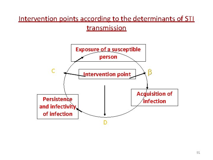 Intervention points according to the determinants of STI transmission Exposure of a susceptible person