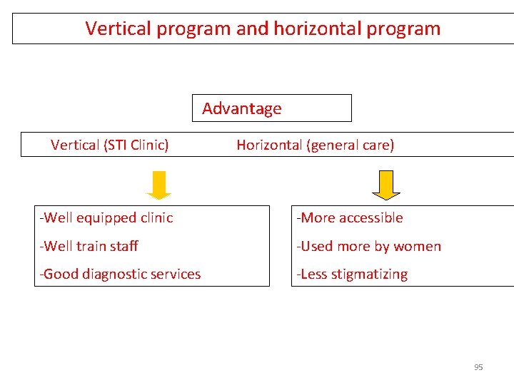 Vertical program and horizontal program Advantage Vertical (STI Clinic) Horizontal (general care) -Well equipped
