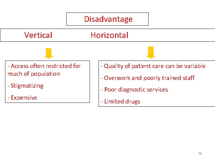 Disadvantage Vertical - Access often restricted for much of population - Stigmatizing - Expensive