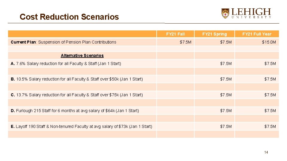 Cost Reduction Scenarios FY 21 Fall Current Plan: Suspension of Pension Plan Contributions $7.