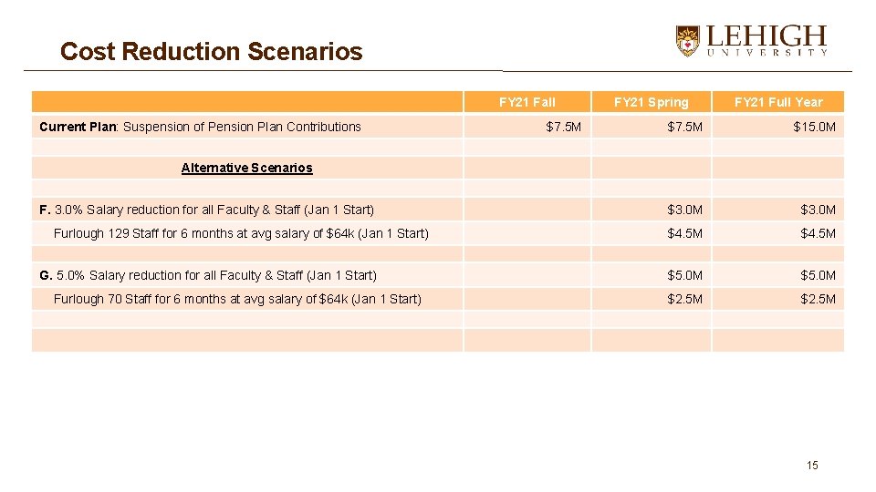 Cost Reduction Scenarios FY 21 Fall Current Plan: Suspension of Pension Plan Contributions $7.