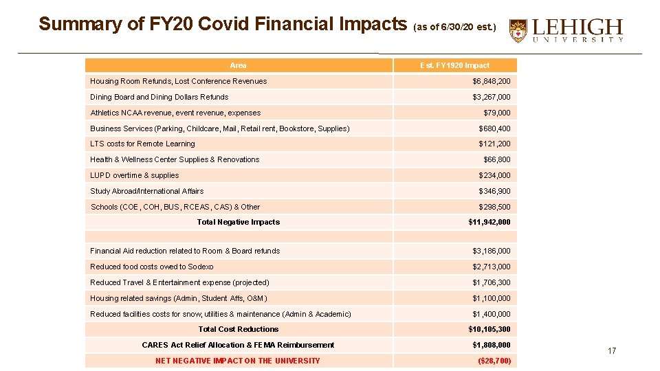 Summary of FY 20 Covid Financial Impacts (as of 6/30/20 est. ) Area Est.