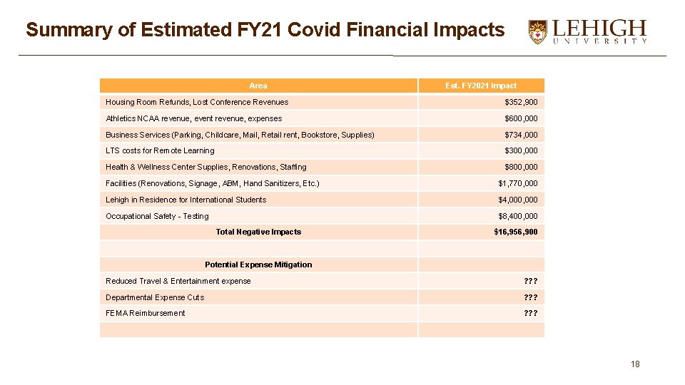 Summary of Estimated FY 21 Covid Financial Impacts Area Est. FY 2021 Impact Housing