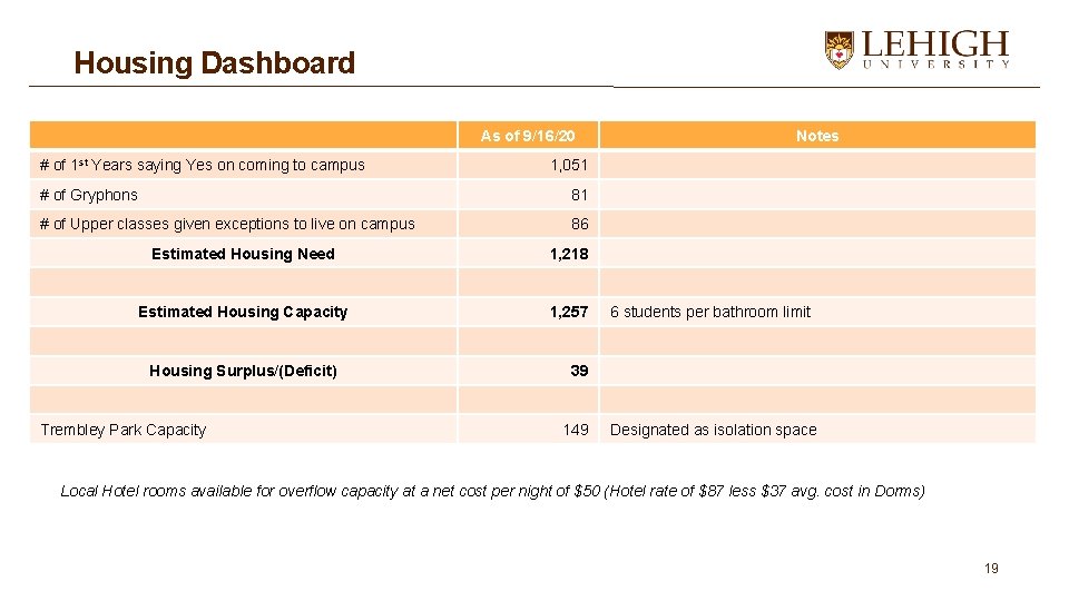 Housing Dashboard As of 9/16/20 # of 1 st Years saying Yes on coming