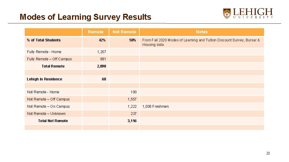 Modes of Learning Survey Results Remote % of Total Students 42% Fully Remote -