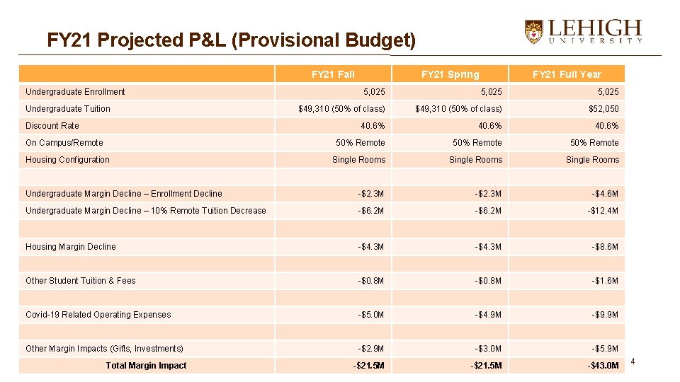 FY 21 Projected P&L (Provisional Budget) FY 21 Fall Undergraduate Enrollment FY 21 Spring