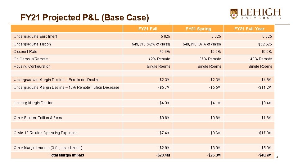 FY 21 Projected P&L (Base Case) FY 21 Fall Undergraduate Enrollment FY 21 Spring