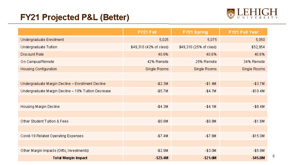 FY 21 Projected P&L (Better) FY 21 Fall Undergraduate Enrollment FY 21 Spring FY