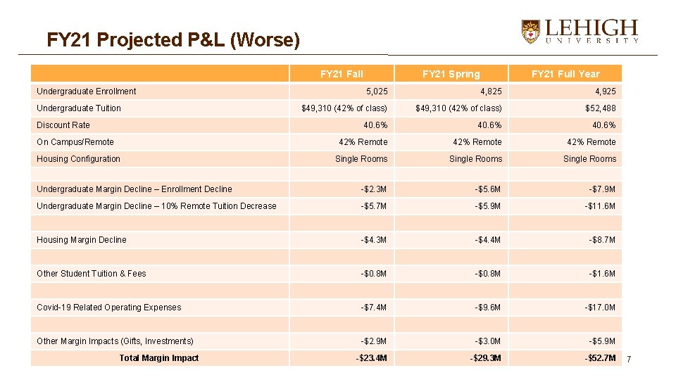 FY 21 Projected P&L (Worse) FY 21 Fall Undergraduate Enrollment FY 21 Spring FY