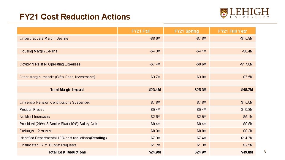 FY 21 Cost Reduction Actions FY 21 Fall FY 21 Spring FY 21 Full