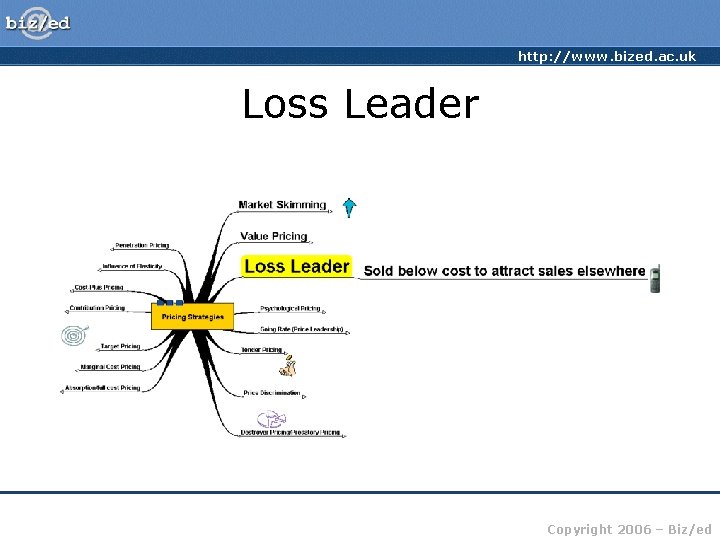 http: //www. bized. ac. uk Loss Leader Copyright 2006 – Biz/ed 