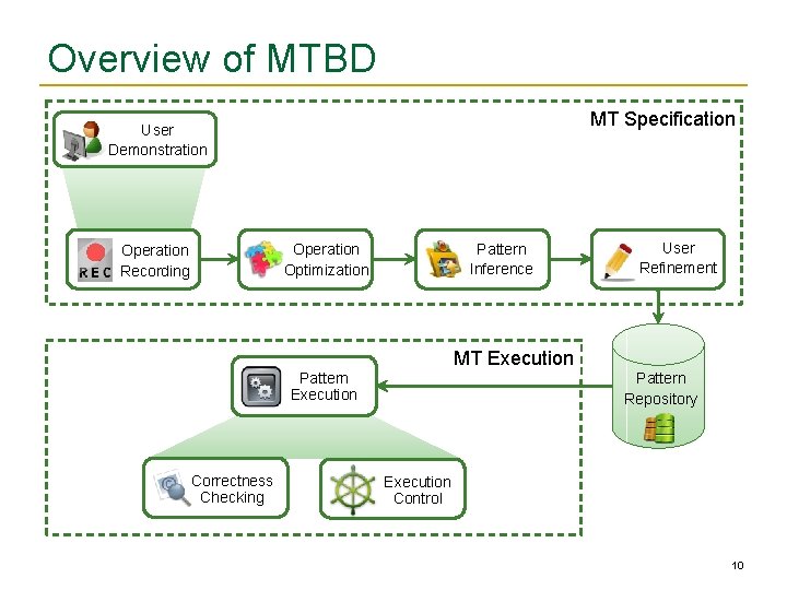 Overview of MTBD MT Specification User Demonstration Pattern Inference Operation Optimization Operation Recording MT
