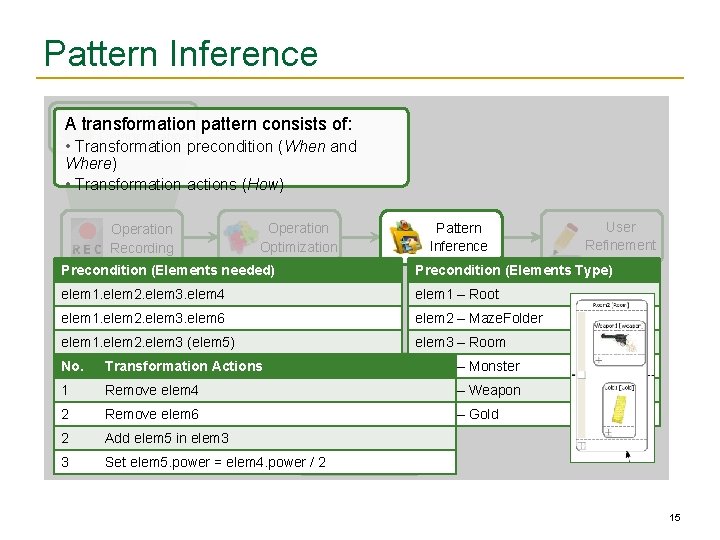 Pattern Inference User A transformation pattern consists of: Demonstration • Transformation precondition (When and