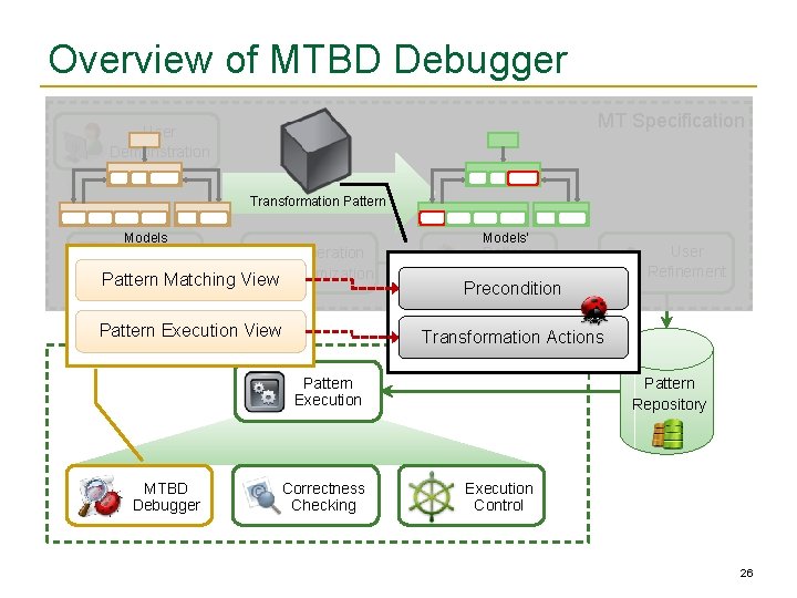 Overview of MTBD Debugger MT Specification User Demonstration Transformation Pattern Models Operation Recording Pattern
