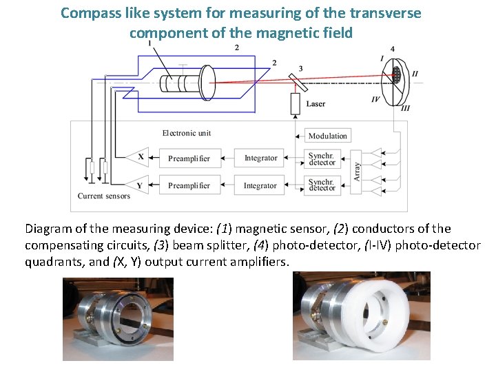 Compass like system for measuring of the transverse component of the magnetic field Diagram