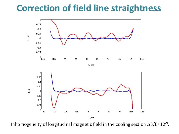 Correction of field line straightness Inhomogeneity of longitudinal magnetic field in the cooling section