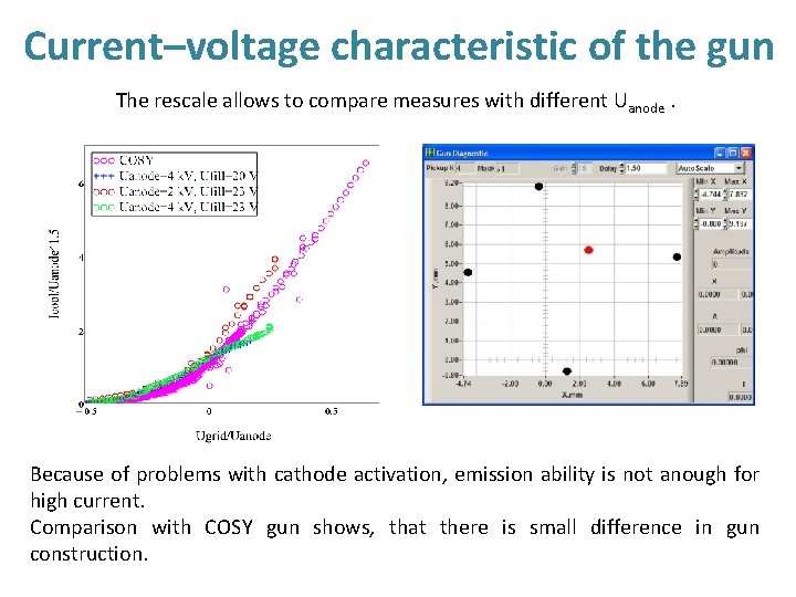 Current–voltage characteristic of the gun The rescale allows to compare measures with different Uanode.