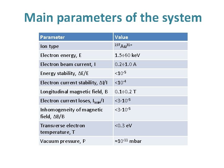 Main parameters of the system Parameter Value Ion type 197 Au 31+ Electron energy,