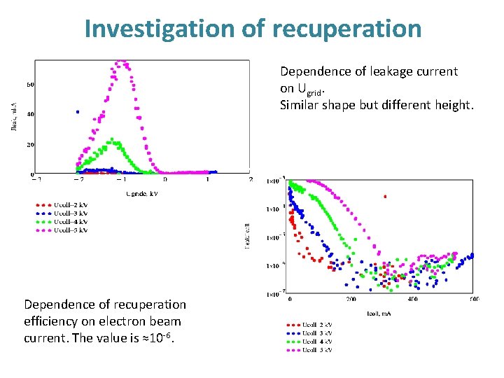 Investigation of recuperation Dependence of leakage current on Ugrid. Similar shape but different height.