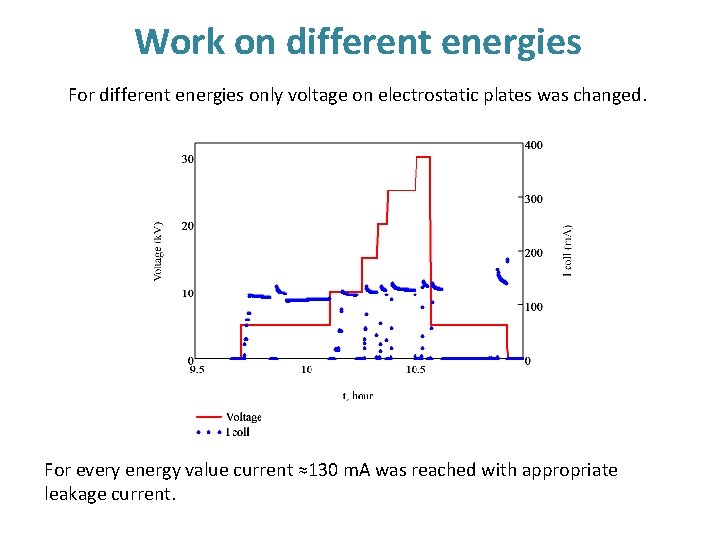 Work on different energies For different energies only voltage on electrostatic plates was changed.