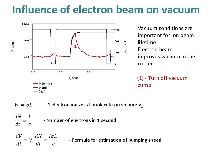 Influence of electron beam on vacuum 1 Vacuum conditions are important for ion beam