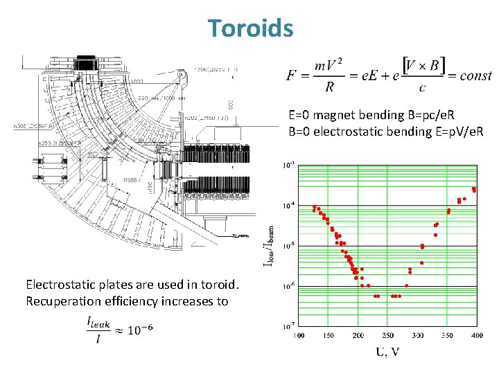 Toroids E=0 magnet bending B=pc/e. R B=0 electrostatic bending E=p. V/e. R Electrostatic plates