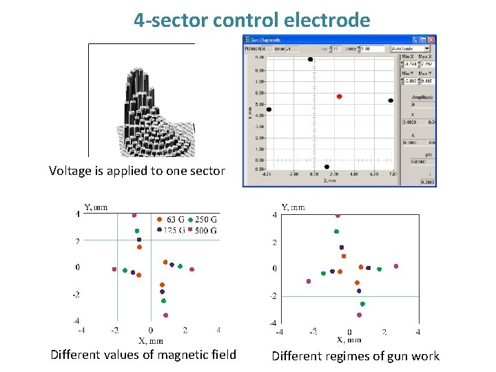 4 -sector control electrode Voltage is applied to one sector Different values of magnetic